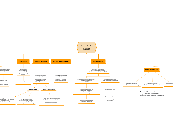 Niveles De La Planeaci N Estrat Gica Mind Map